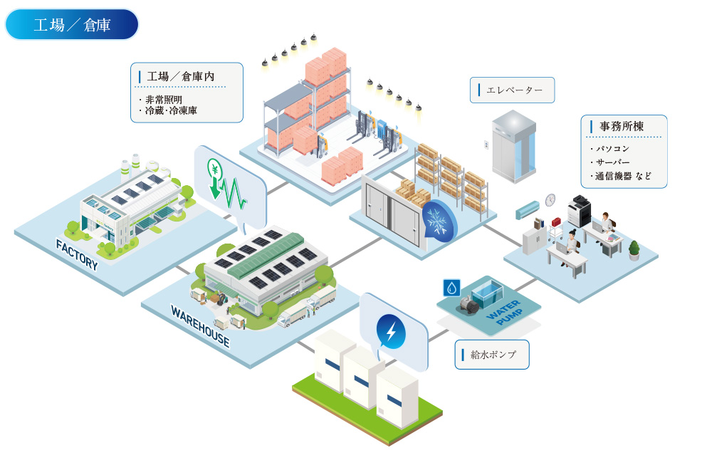 運送業、倉庫業などの物流施設の脱炭素化とコスト削減に産業用蓄電池